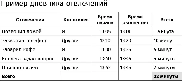 Анализ записей показывает что 22 из 45 минут отведенных на сосредоточенную - фото 17