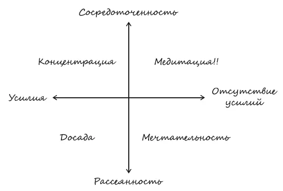 Еще одна пара противоположностей усилия и отсутствие усилий Это отображено - фото 1