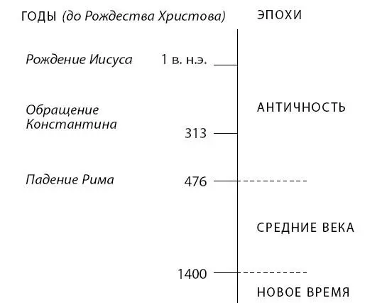 Эту трехсоставную схему Античность Средние века Новое время могут - фото 11