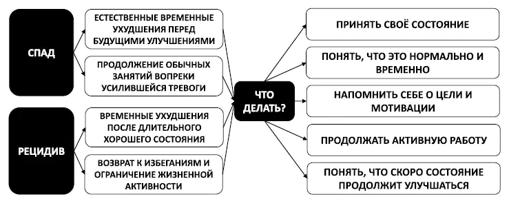 Рис 1 Элементы тревожного мышления Рис 2 Краткая формула тревоги Более - фото 1