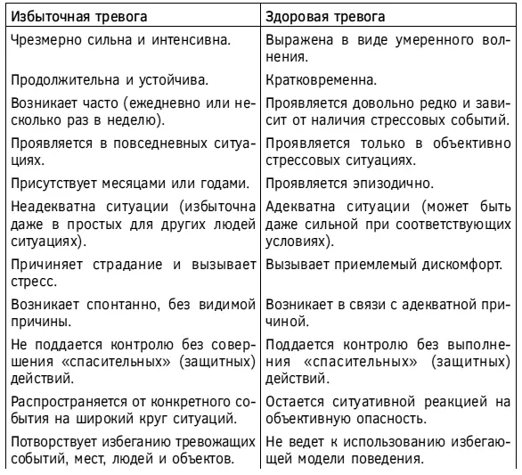 Отличия тревоги от волнения Будет не менее полезным прояснить отличия тревоги - фото 7