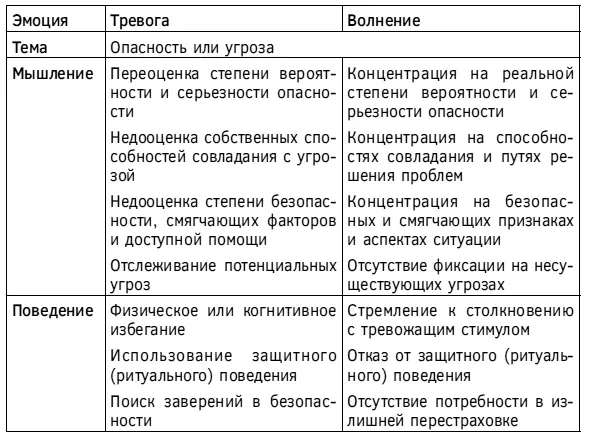 Возможные следствия избыточной тревоги Как мы уже замечали ранее проявлениями - фото 9