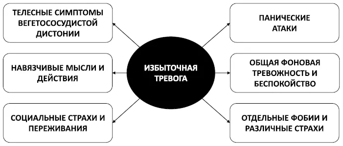 Рис 6 Возможные следствия избыточной тревоги Таблица 4 Виды избыточной - фото 10