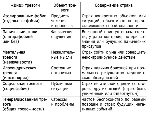 Порочный круг избыточной тревоги Как видно из таблицы приведенной выше - фото 11