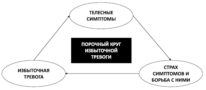 Рис 7 Порочный круг избыточной тревоги Дело в том что попытка устранить - фото 12