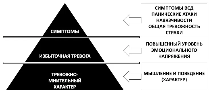Рис 8 Общая структура невроза Этапы снижения избыточной тревоги Процесс - фото 13