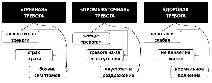 Рис 9 Этапы снижения избыточной тревоги Глава 6 Ключи к свободе от - фото 14