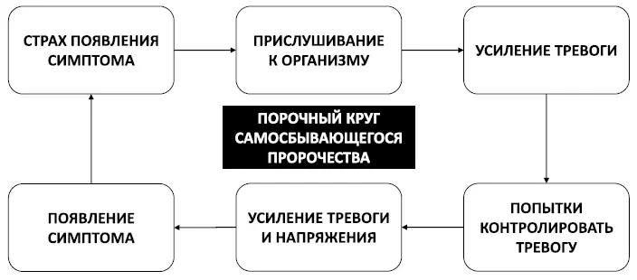 Рис 15 Порочный круг самосбывающегося пророчества Выход из этого порочного - фото 23