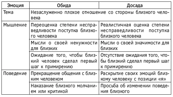 Отличия гнева от раздражения Таблица 11 Сравнительная характеристика гнева - фото 62