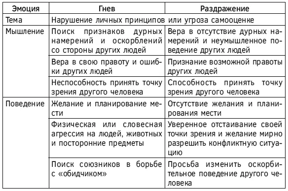 Отличия вины от раскаяния Таблица 12 Сравнительная характеристика вины и - фото 63