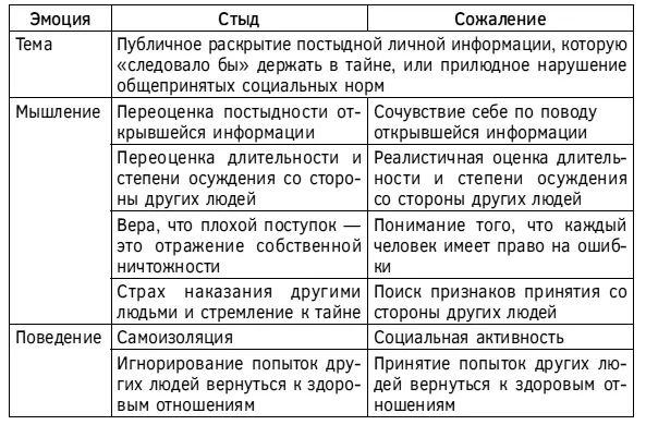 Отличия тревоги от волнения Таблица 14 Сравнительная характеристика тревоги - фото 65