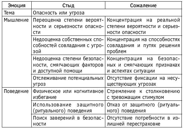 Отличия подавленности от грусти Таблица 15 Сравнительная характеристика - фото 66