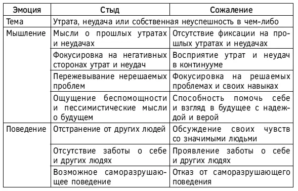 Замена избыточных негативных эмоций их здоровыми аналогами Следует уже сейчас - фото 67
