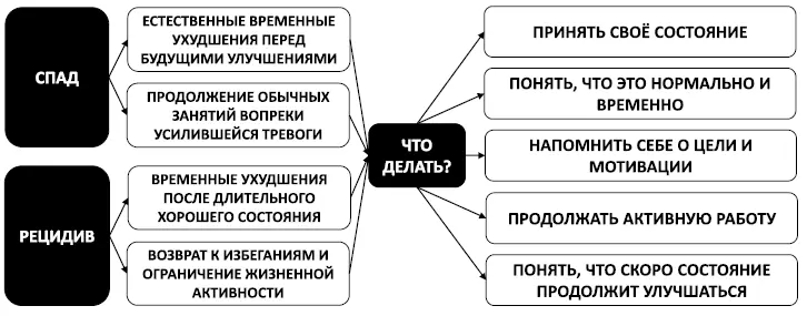Рис 50 Порочный круг защитного поведения Способы отказа от защитного - фото 97