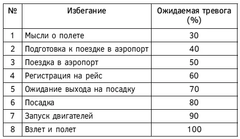 Таблица 43 Таблица избеганий дробление самых пугающих избеганий лифт - фото 103
