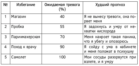 Действие 7 Вы выстроили избегаемые ситуации в иерархическом порядке и выписали - фото 105
