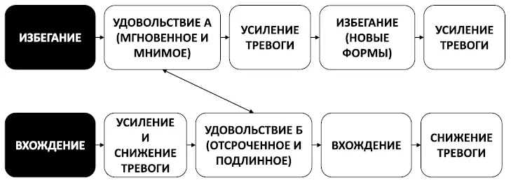 Рис 55 Связь избеганий и удовольствия Избегание vs погружение - фото 110
