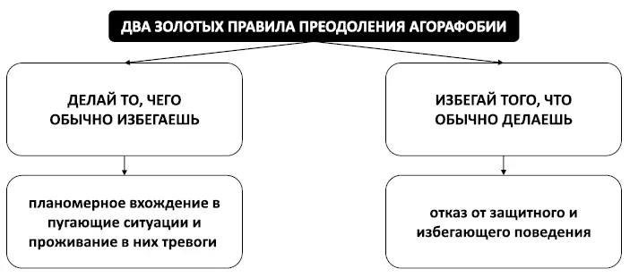 Рис 57 Два золотых правила преодоления агорафобии Вверх по лестнице страхов - фото 112