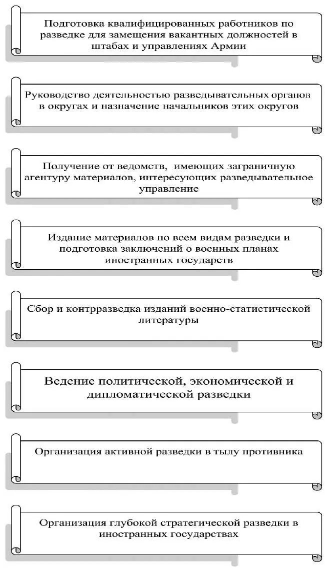 Рис 1 Основные направления деятельности Разведывательного управления штаба - фото 1