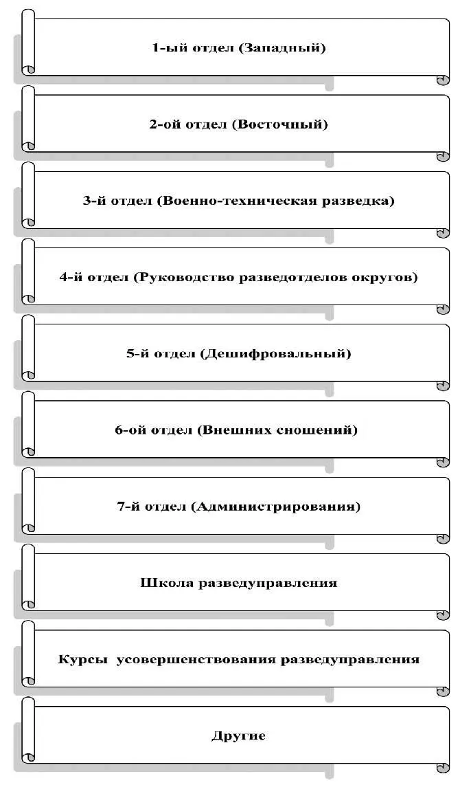 Рис 3 Организационная структура Разведуправления РККА В этом были повинны - фото 3