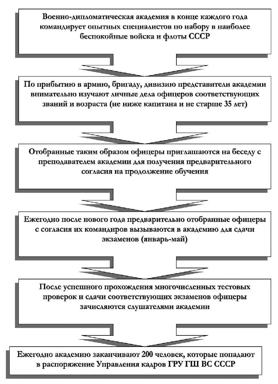Рис 20 Технология алгоритм отбора и вербовки для обучения в академии - фото 20