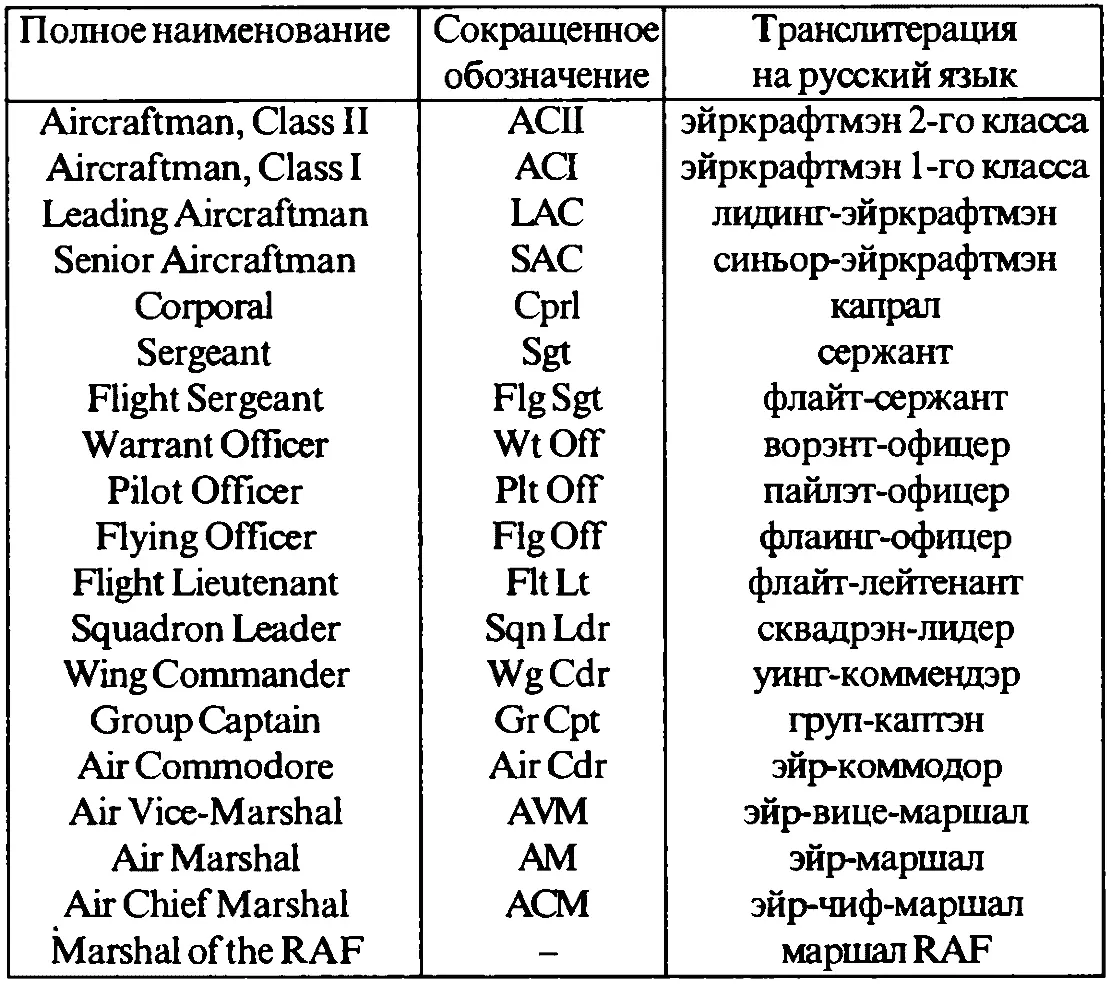 Таблица 3 Сравнительная таблица основных званий в RAF FAA и SAAF в - фото 2