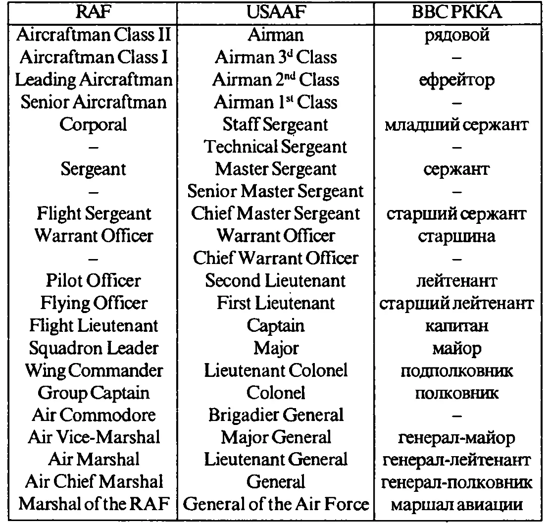 Таблица 6 Нумерация эскадрилий RAF во время Второй мировой войны здесь и - фото 5