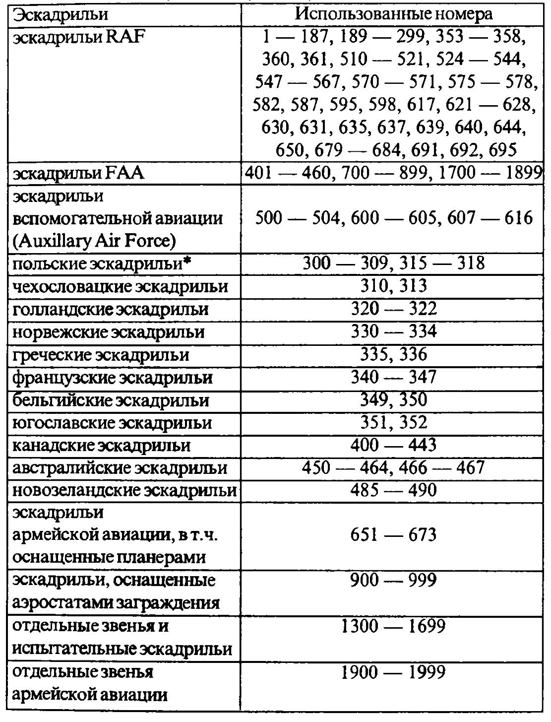 здесь и далее имеются в виду эскадрильи RAF укомплектованные иностранным - фото 6