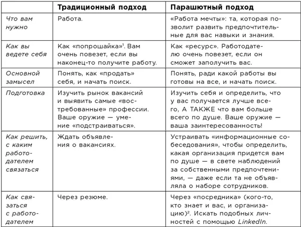Одиннадцать традиционных методов поиска работы от худшего к лучшему 1 Поиск - фото 4