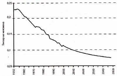 Рисунок 5 Площадь пашни на душу населения в гектарах 19502000 и прогноз до - фото 7