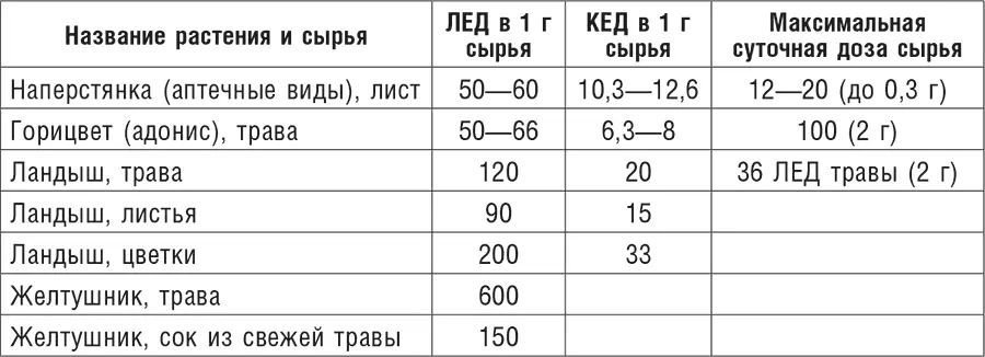 Инотропное действие усиление силы сердечных сокращений сердечных гликозидов - фото 3
