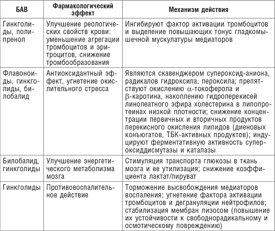 Следует упомянуть что многочисленные препараты гинкго способны благоприятно - фото 6