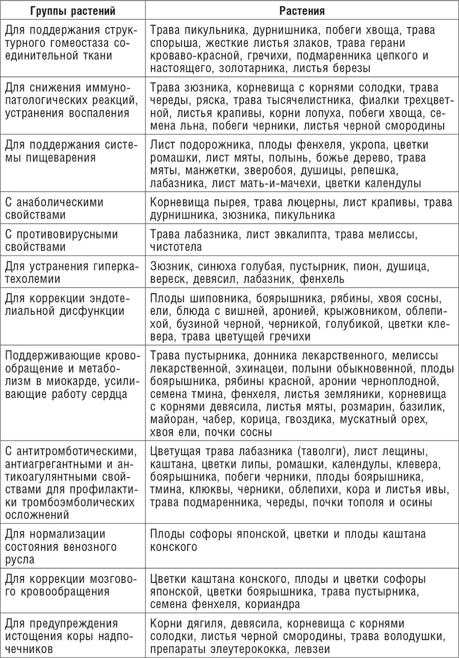 Пример сбора трав для молодого пациента с ДСТ с жалобами на эпизоды - фото 31