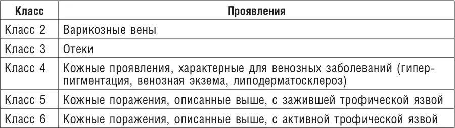 Клиническая классификация организована по восходящей относительно усиления - фото 35