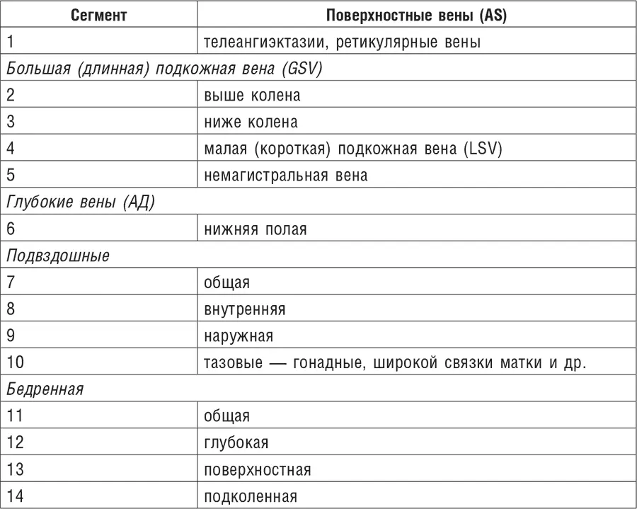 Схема развития венозной недостаточности Изменение венозной стенки - фото 36