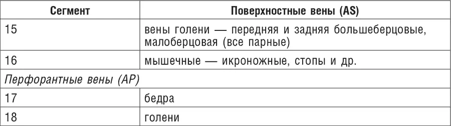 Схема развития венозной недостаточности Изменение венозной стенки - фото 37