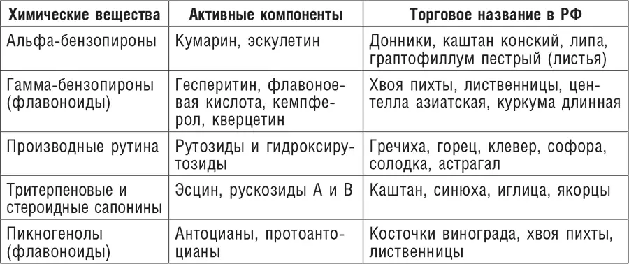 Таблица 30 Механизмы антитромботического действия лекарственных растений - фото 38