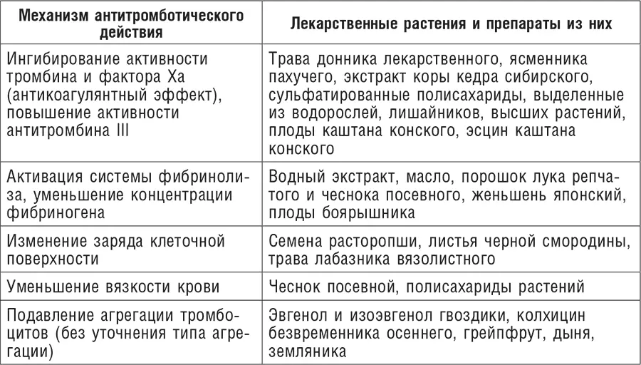 Препараты растительного происхождения назначают как симптоматические так и как - фото 40