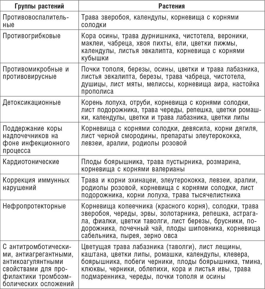 При инфекционном эндокардите назначается сбор трав обладающих - фото 41