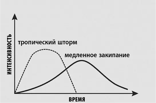Рис 54График гнева И наконец третий финальный шаг управление эмоциями - фото 15