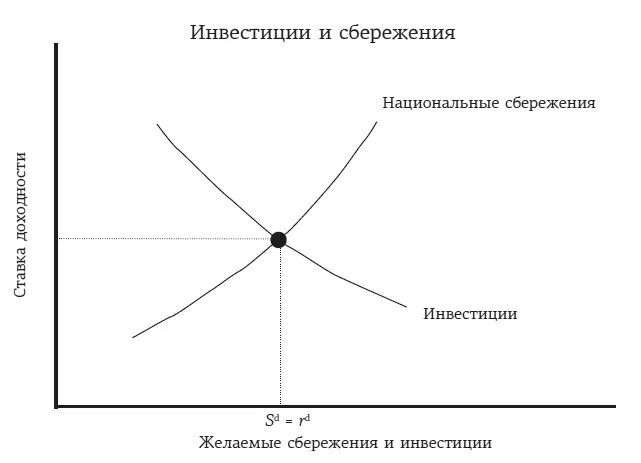 А есть спрос на инвестиционный капитал Банк отдаёт ваши сбережения бизнесу а - фото 20