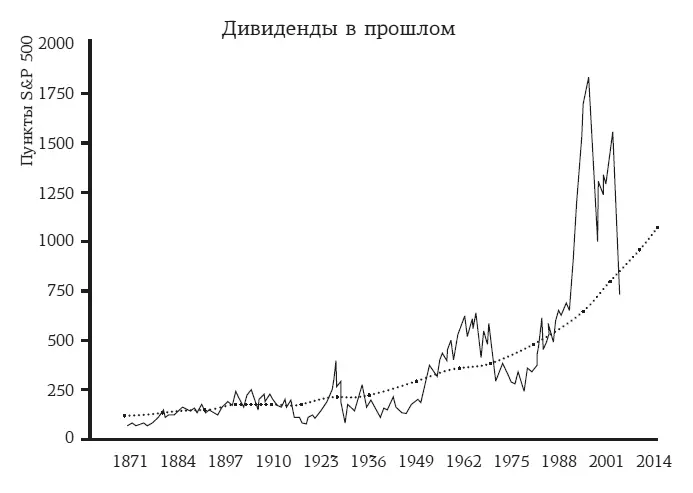 И если посмотреть на график реальной стоимости предстоящих дивидендов и - фото 25