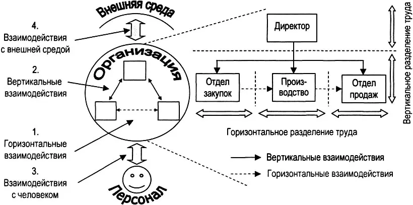 Рис 110 Четыре типа взаимодействий в организации Таким образом в результате - фото 12
