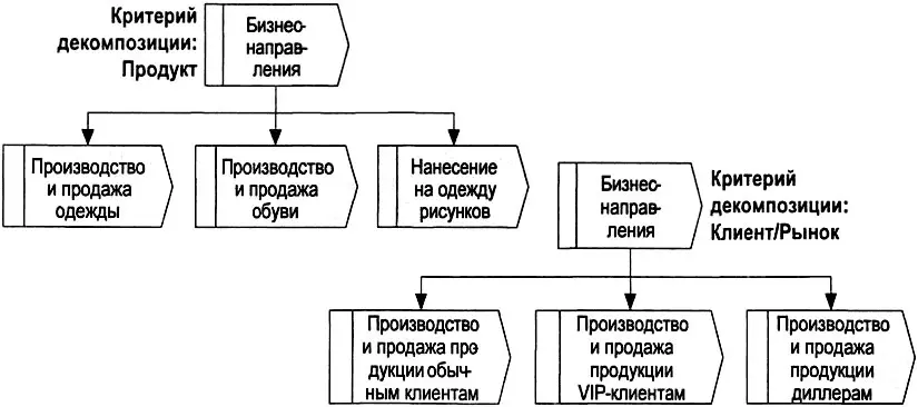 Рис 26 Описания бизнеснаправлений производственноторговой компании - фото 22