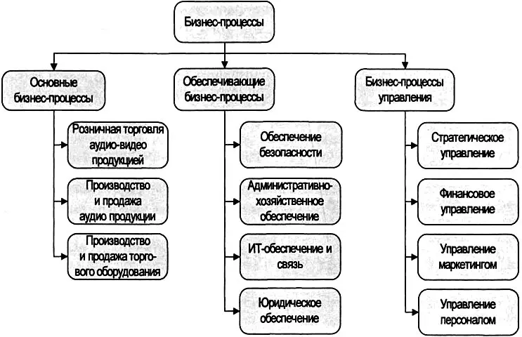 Рис 215 Дерево бизнеспроцессов компании занимающейся торговлей и - фото 31