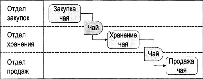 Рис 315 Пример описания бизнеспроцесса Торговля чаем для функциональной - фото 59