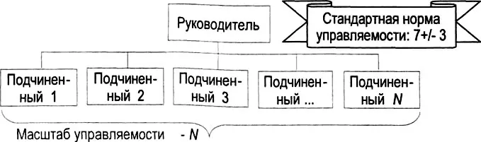 Норма управляемости это в менеджменте. Норма управляемости. Норма управляемости. Норма управляемости формула. Средняя норма управляемости.