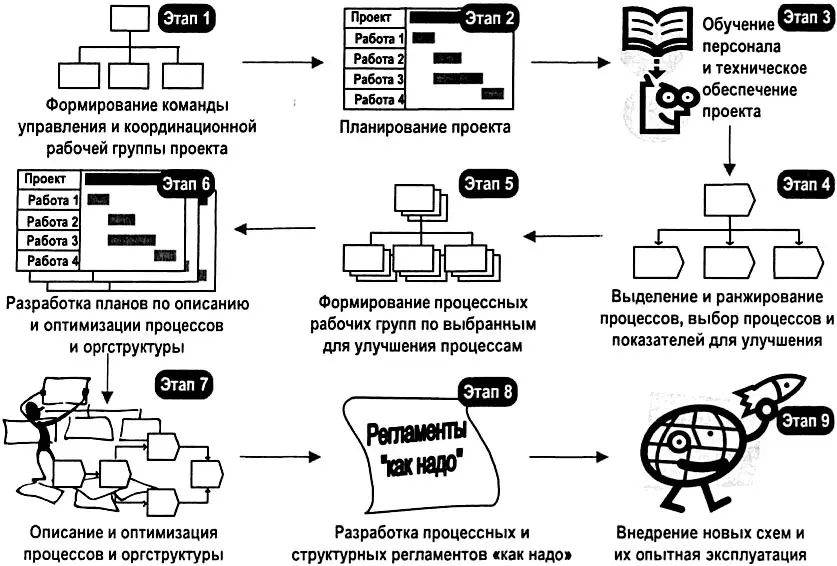 Рис 71 Этапы типового проекта по оптимизации бизнеспроцессов и оргструктуры - фото 297