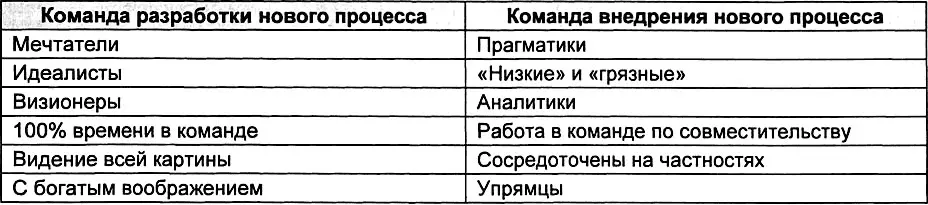 724 Сроки проекта по оптимизации бизнеспроцессов и оргструктуры Одной из - фото 299
