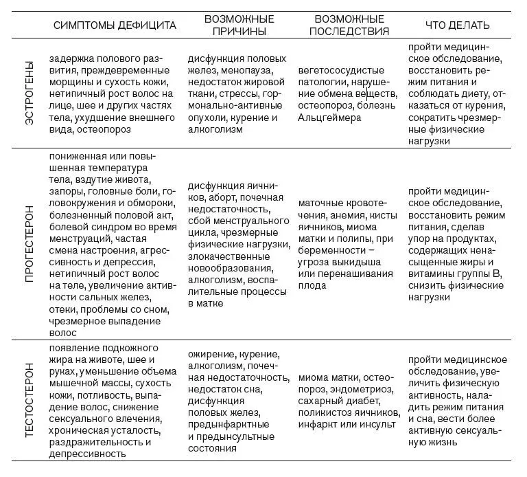 Вся правда о гормонах Секс красота здоровье карьера - фото 4